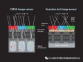 科學(xué)家在IEEE上發(fā)布文章 量子點(diǎn)圖像傳感器將取代CMOS