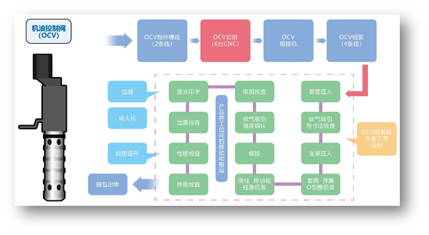 機(jī)器人自主運(yùn)輸與上料，實(shí)現(xiàn)汽車零部件加工的高度自動(dòng)化