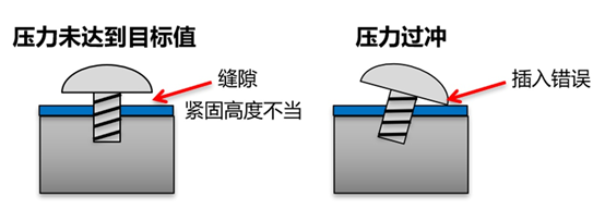 無(wú)需降低裝置的運(yùn)行速度 確保擰緊精度，提升良品率