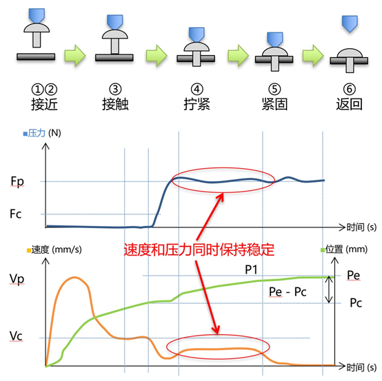 無(wú)需降低裝置的運(yùn)行速度 確保擰緊精度，提升良品率