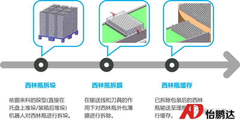 醫(yī)藥行業(yè)解決方案 | 全自動西林瓶拆包上料解決方案