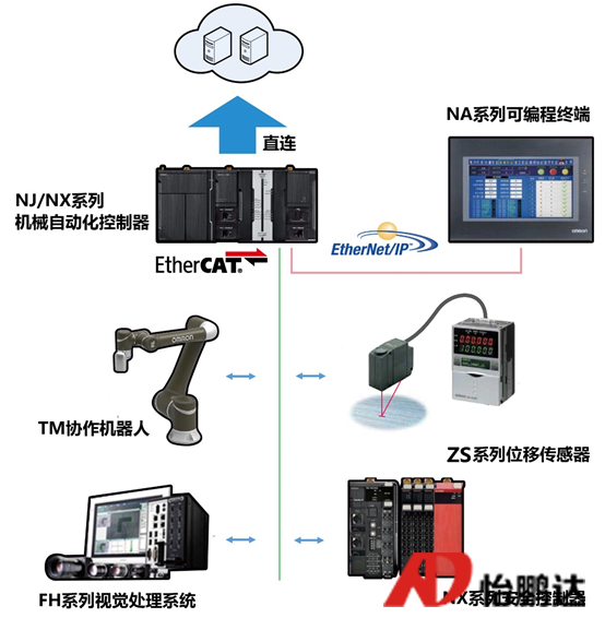 機(jī)器人自主上下料，實(shí)現(xiàn)產(chǎn)線的全自動(dòng)化運(yùn)輸